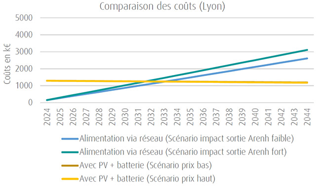 comparaison couts - Lyon
