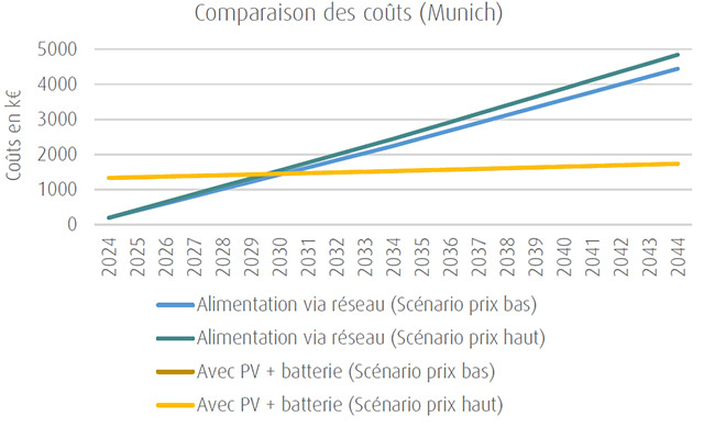 comparaison couts - Munich