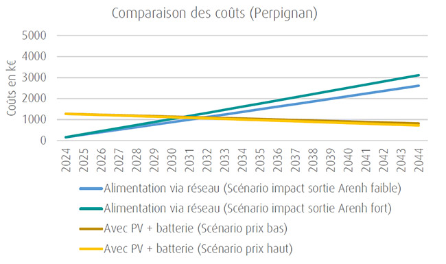 comparaison couts - Perpignan