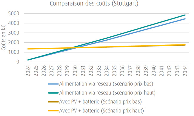 comparaison couts - Stuttgart