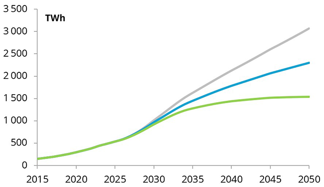 Data centres’ electricity demand (world