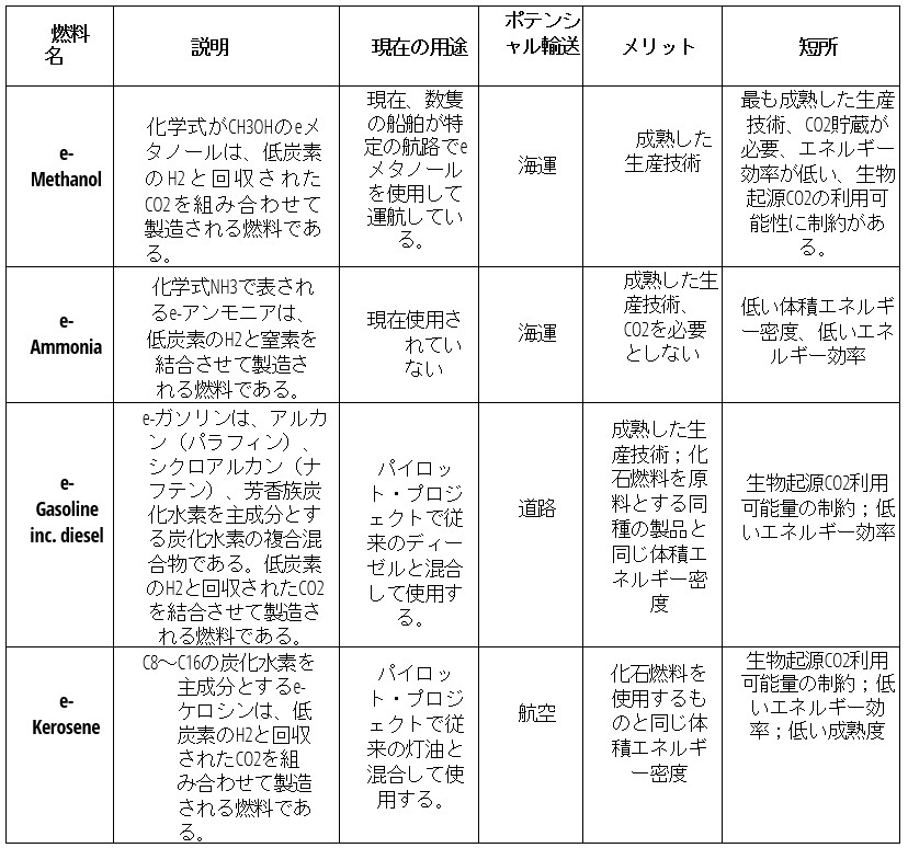 e-fuelの比較