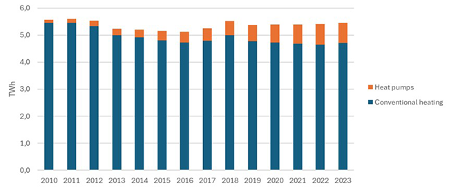 Electricity consumption by heating system type