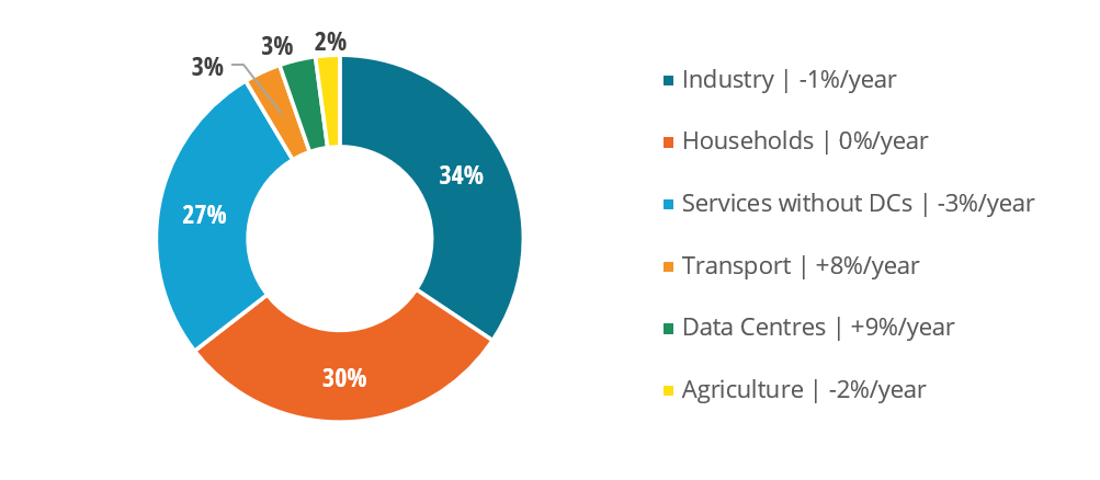Electricity consumption in the EU27 in 2025 share by sector and 5 years historical trends