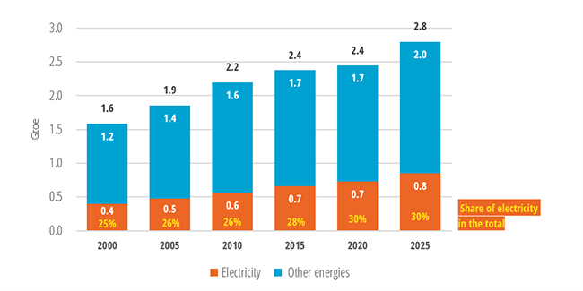 Final consumption of industry – G20