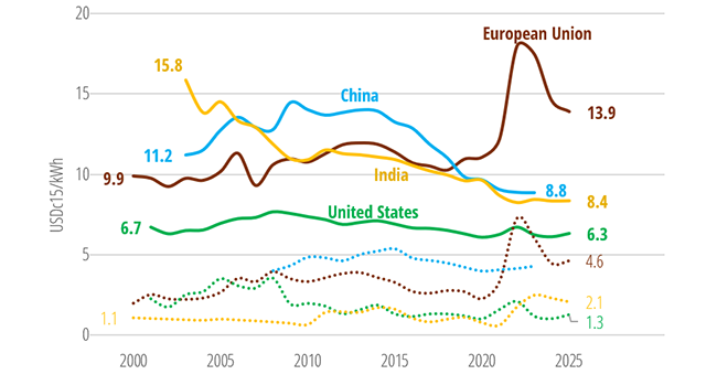 Evolution of electricity and gas prices