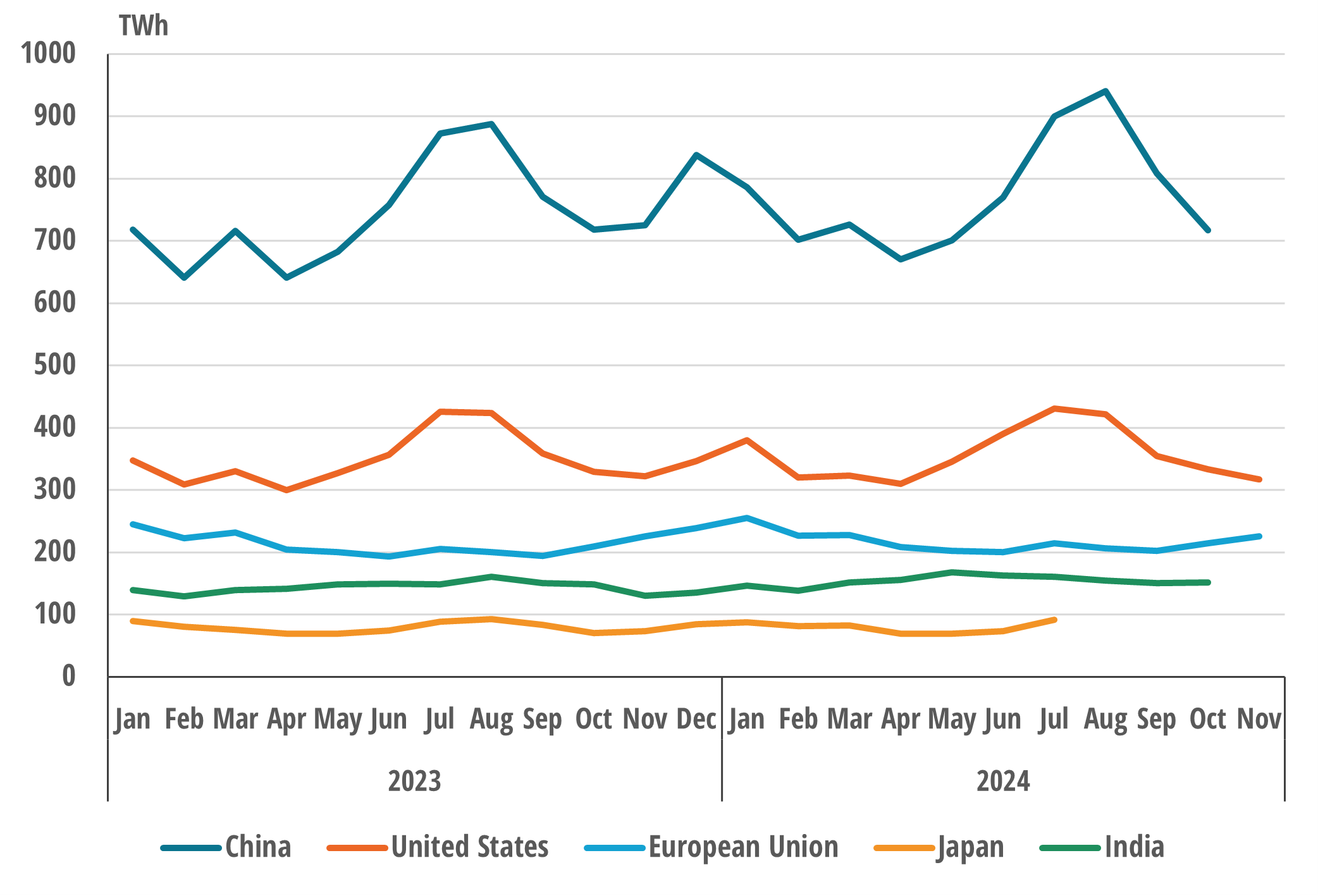 Electricity production