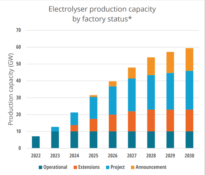 Electrolyser production capacity by factory status