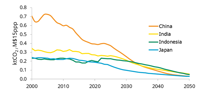 Emission intensity of GDP - EnerBlue 
