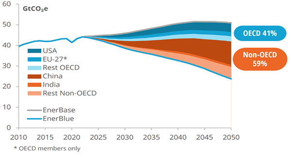 Emissions reduction scenarios for NDC pledges achievement