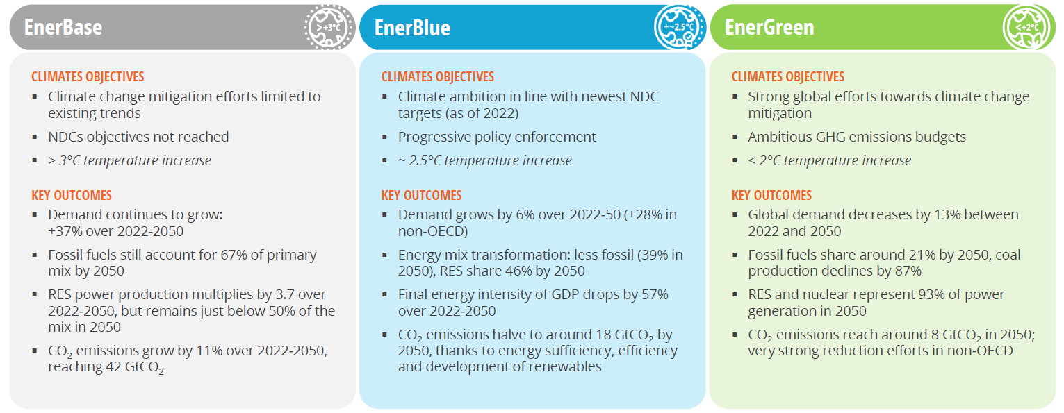 Définition scénarios Enerfuture