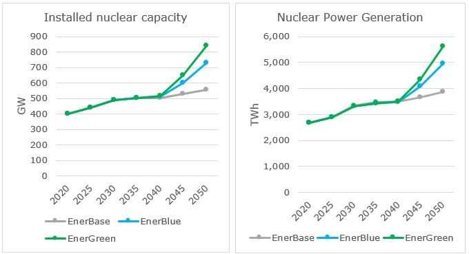 EnerFuture scenarios for the world’s nuclear capacity and power production