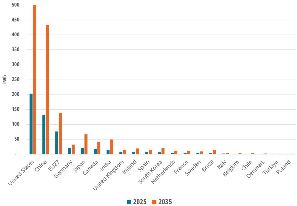Energy consumption per capita and total energy consumption of Data Centres for various countries (EnerBlue)