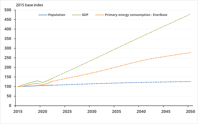 Energy demand in India