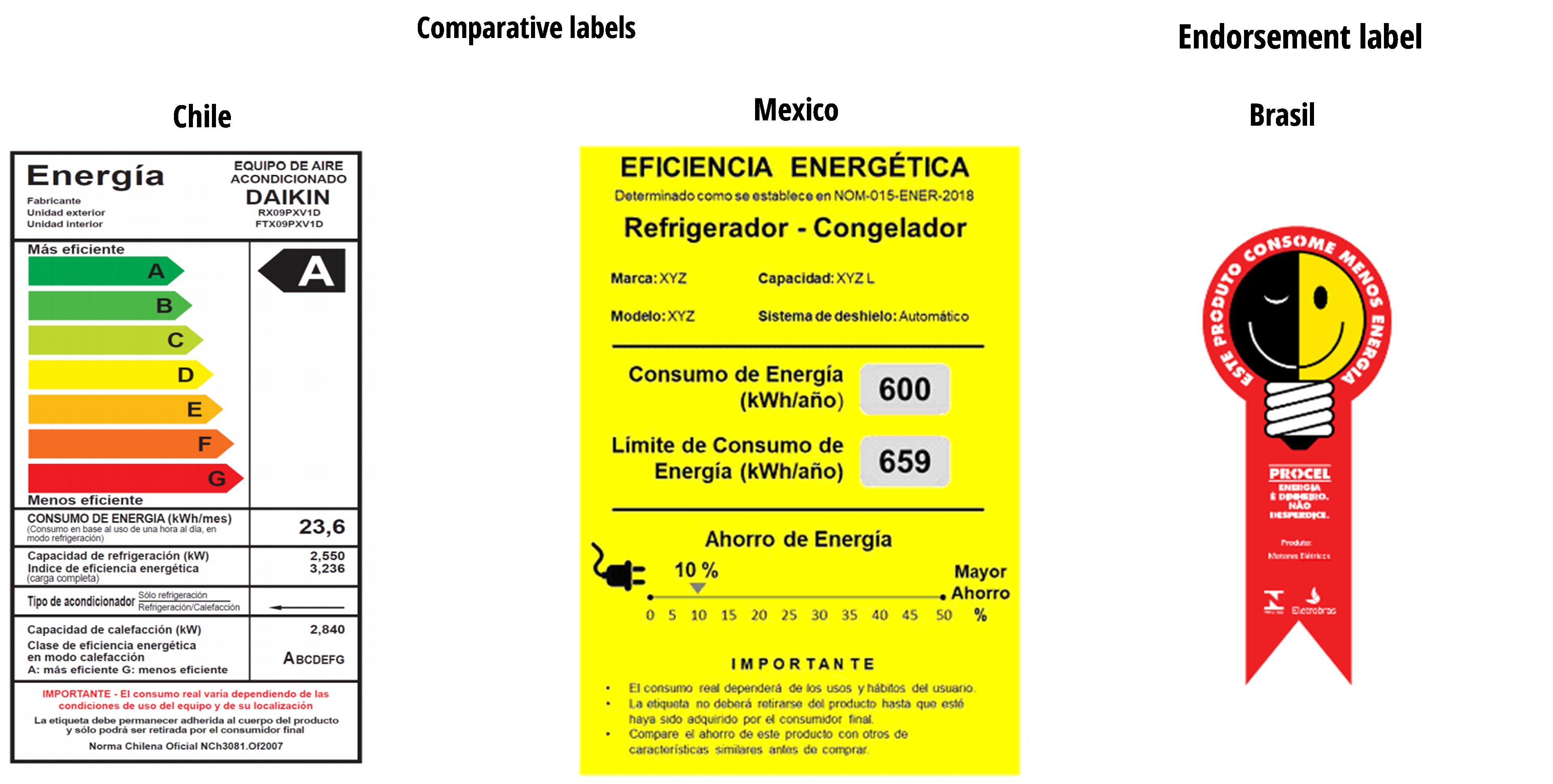 Examples of energy efficiency labels