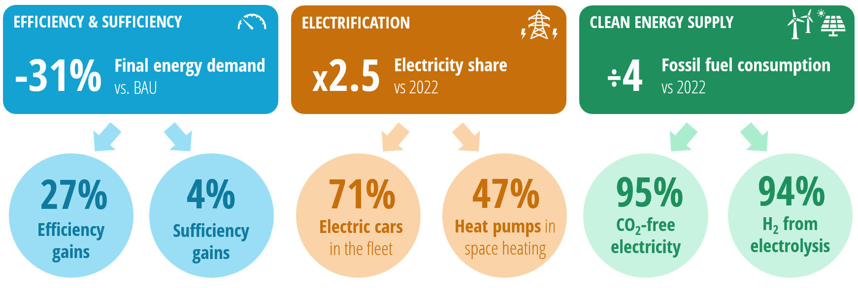 energie scenarios 2050