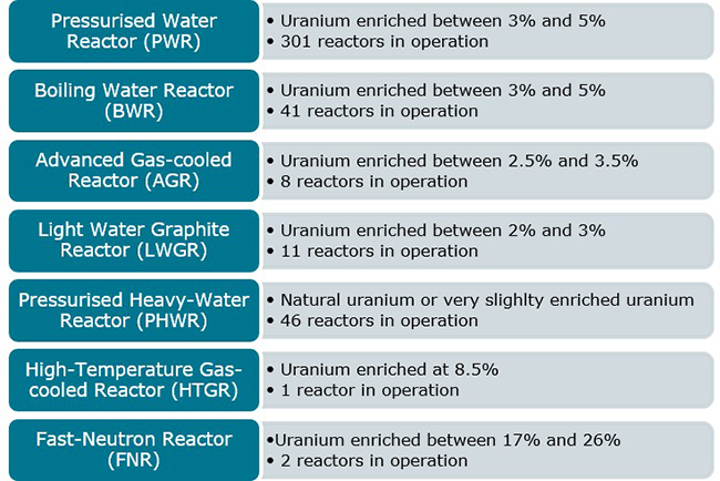 Enrichment rate for different reactor types (as of 2023)