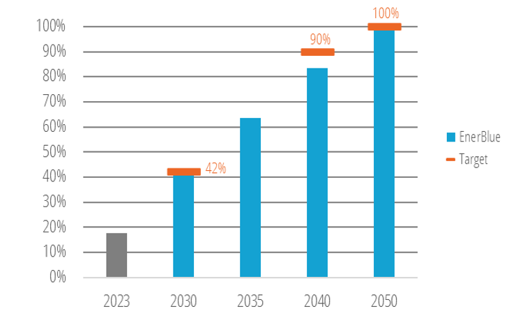 ETS 2 emissions reduction vs 2005 levels