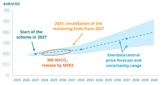 ETS2 outlook – price forecast  and MSR2 operations to 2040