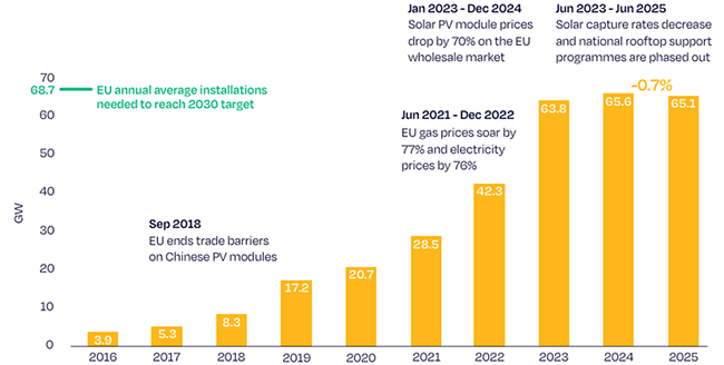EU Annual Solar PV Installations