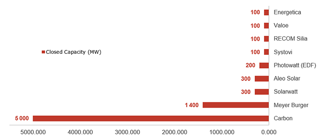EU Closed / Descaled PV Module Manufacturers