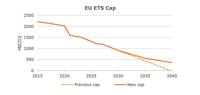 EU ETS Cap trajectory with the LRF change