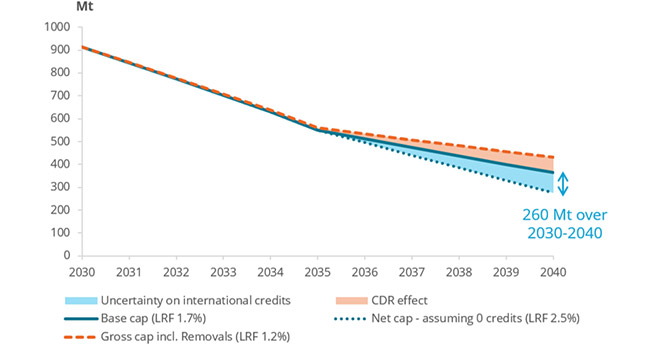 EU ETS Cap trajectory with international credits and removals