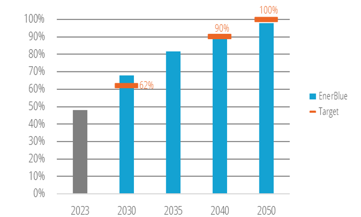 EU-ETS emissions reduction vs 2005 levels