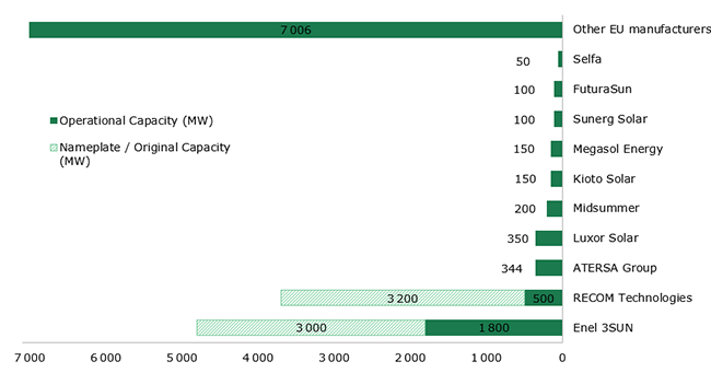 EU Operational PV Module Manufacturers