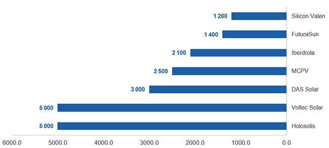Planned PV Module Gigafactories in Europe