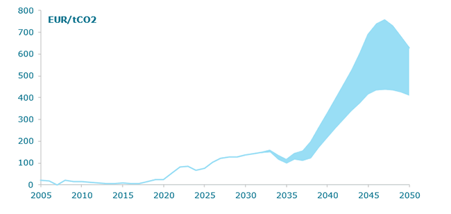 EUA price forecast – Current ETS and MSR design
