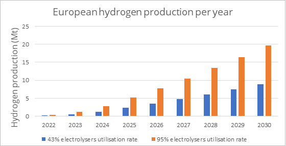 European Hydrogen production per year