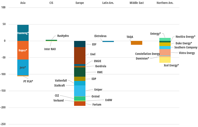 Evolution of CO2 emissions 2019-2025 (MtCO2)