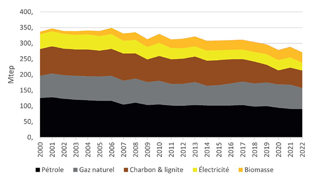 Évolution de la consommation d’énergie primaire