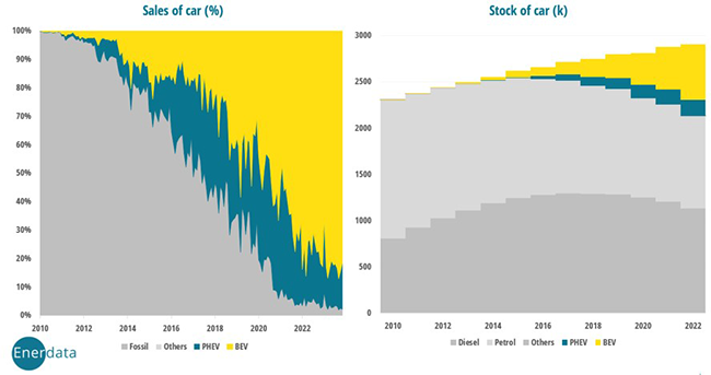 Evolution of sales and stock of car in Norway