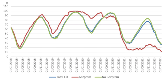 Difference in the filling rates of Gazprom 