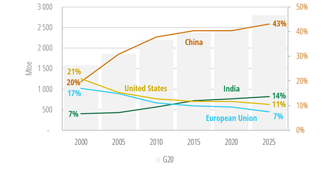 Final energy consumption of industry - Amount for G20 and relative shares for a selection of regions 