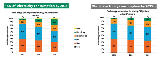 Final energy demand for heating in 2 scenarios