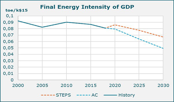 Energy intensity of GDP for STEPS and AC scenario