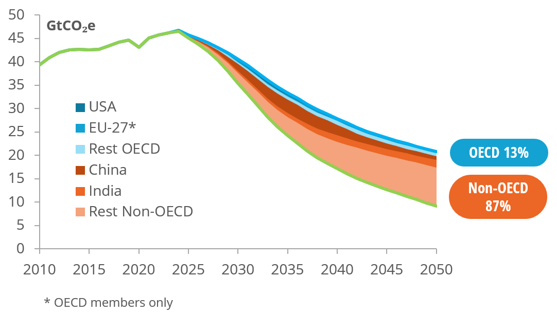 GHG EMISSION REDUCTIONS BY REGION - EnerGreen