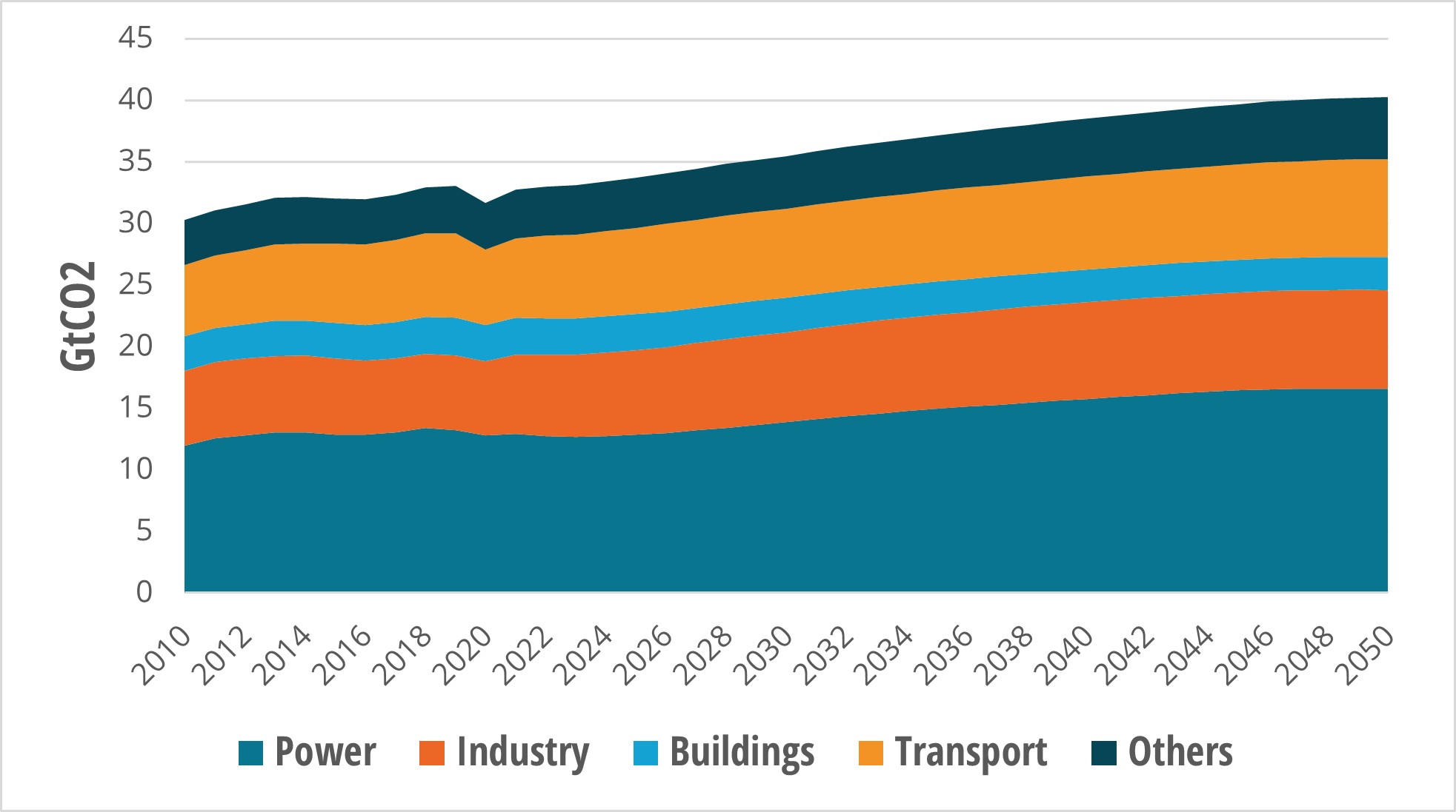 Global CO2 emissions by sector