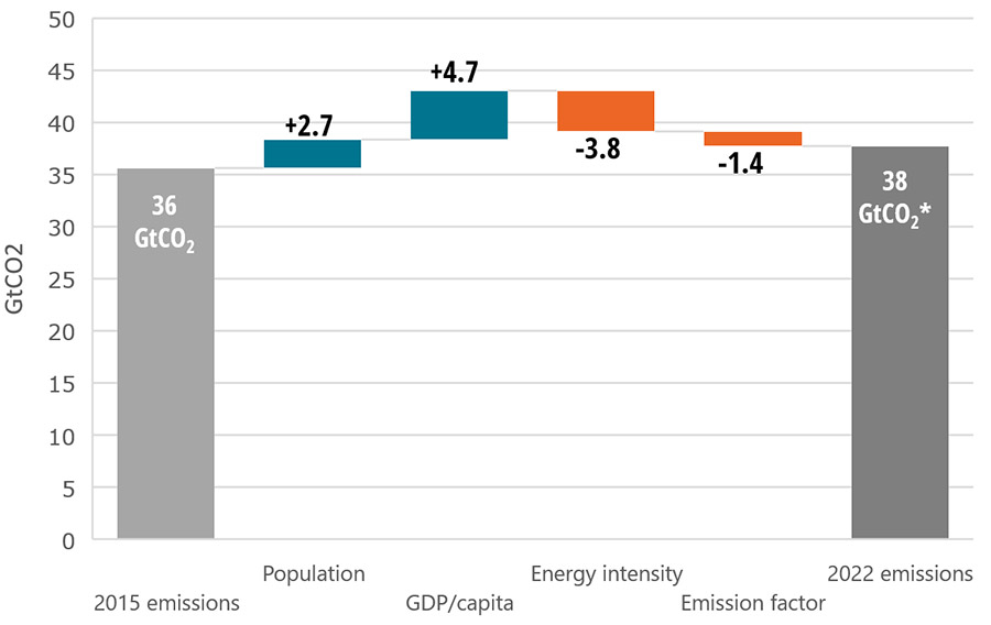 Émissions mondiales de CO2