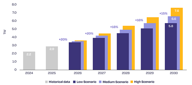 Global Cumulative Solar PV Market Outlook