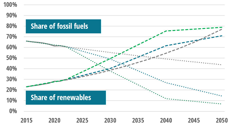 SHARE OF FOSSIL FUELS vs RES IN POWER