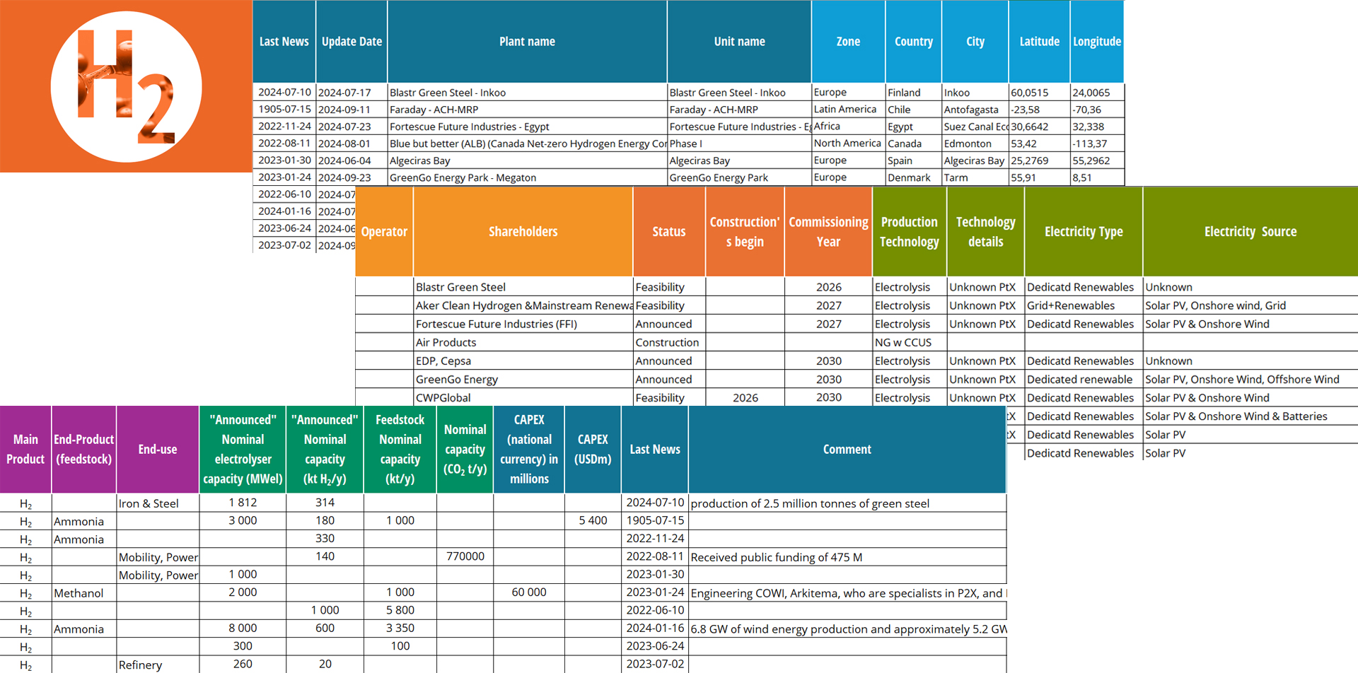 H2 projects database