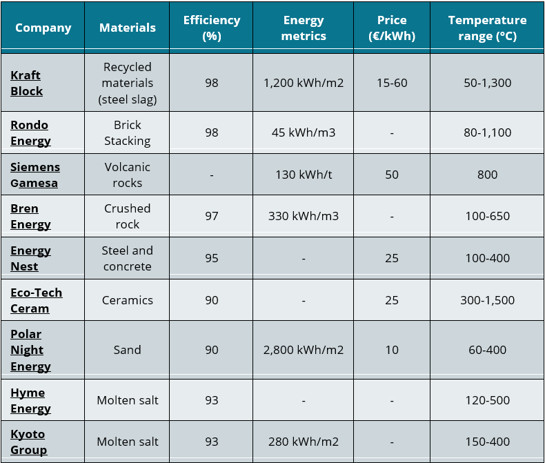 Heat storage technology benchmark (non-exhaustive) 