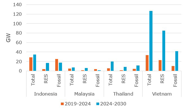 Comparison of historical vs required capacity additions, showing the massive jump needed to meet 2030 regional targets.