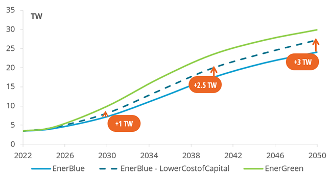 Impact of lower cost of capital on renewable electricity capacity