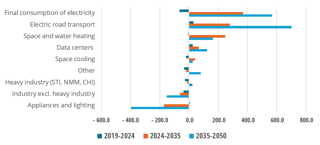 Increase in electricity demand by sector in EU27 (EnerBlue)