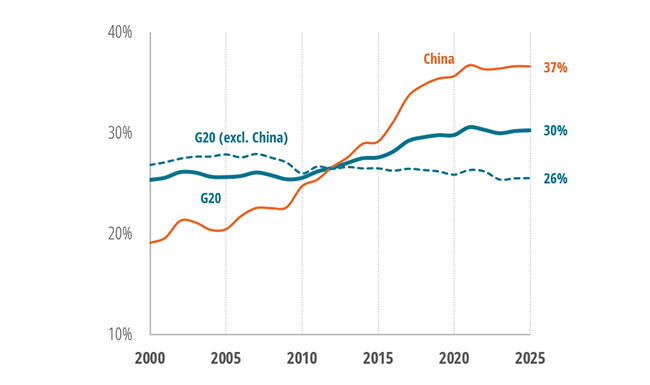 Share of electricity in final consumption of industry (%) –  Weight of China in the G20